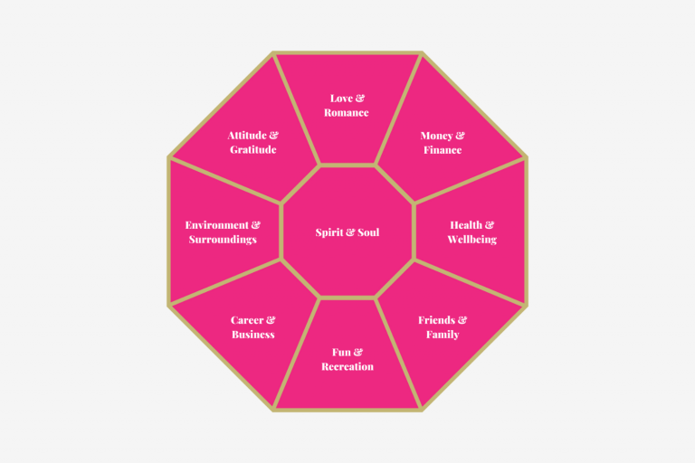 The Jewel of Life System Facets: Spirit & Soul, Love & Romance, Money & Finance, Health & Wellbeing, Friends & Family, Fun & Recreation, Career & Business, Environment & Surroundings and Attitude & Gratitude