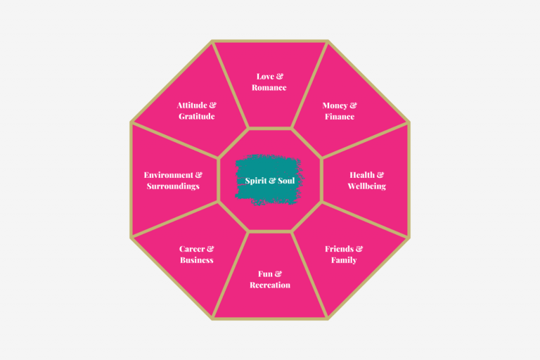 The Jewel of Life System Facets: Spirit & Soul, Love & Romance, Money & Finance, Health & Wellbeing, Friends & Family, Fun & Recreation, Career & Business, Environment & Surroundings and Attitude & Gratitude