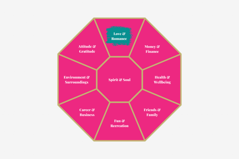 The Jewel of Life System Facets: Spirit & Soul, Love & Romance, Money & Finance, Health & Wellbeing, Friends & Family, Fun & Recreation, Career & Business, Environment & Surroundings and Attitude & Gratitude