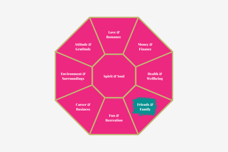 The Jewel of Life System Facets: Spirit & Soul, Love & Romance, Money & Finance, Health & Wellbeing, Friends & Family, Fun & Recreation, Career & Business, Environment & Surroundings and Attitude & Gratitude