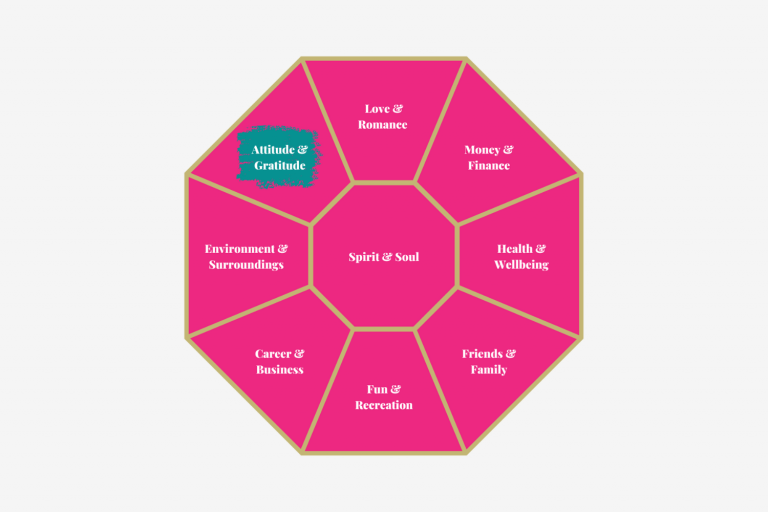The Jewel of Life System Facets: Spirit & Soul, Love & Romance, Money & Finance, Health & Wellbeing, Friends & Family, Fun & Recreation, Career & Business, Environment & Surroundings and Attitude & Gratitude